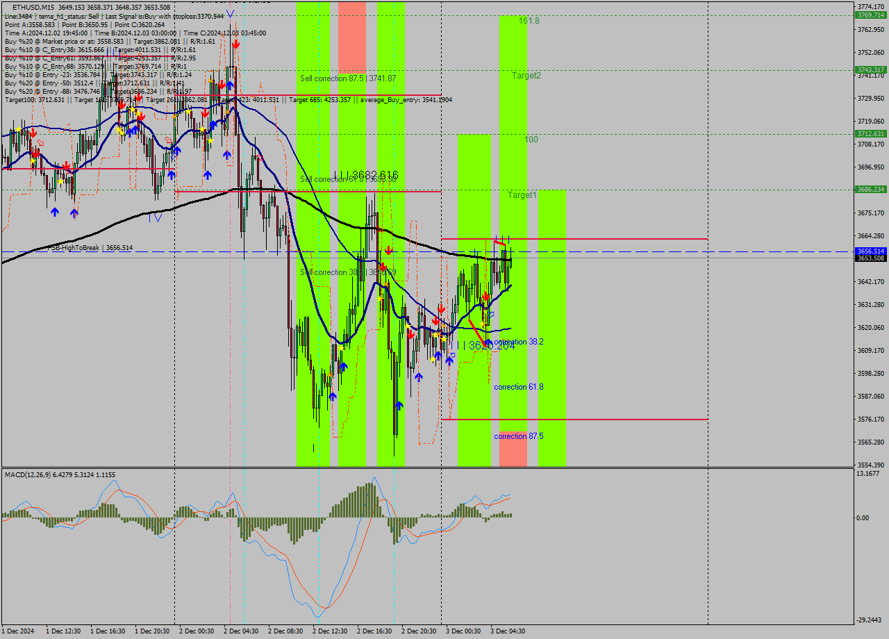 ETHUSD M15 Signal