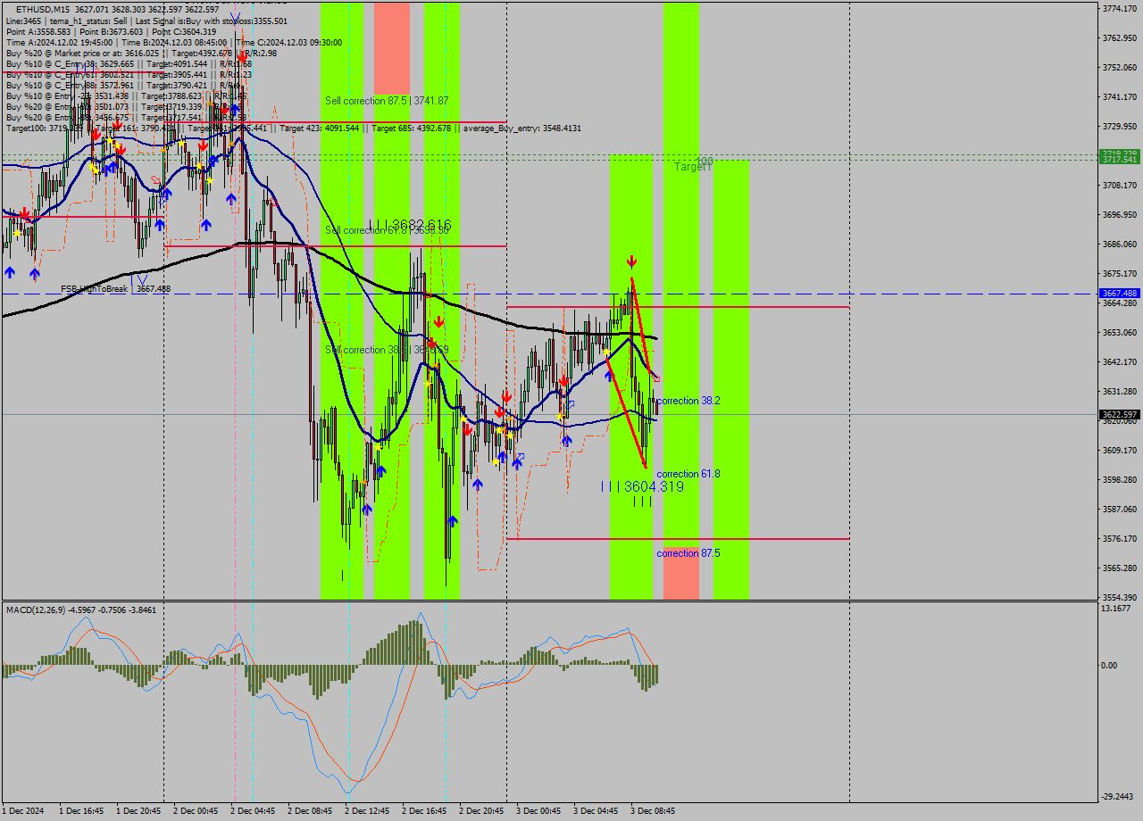 ETHUSD M15 Signal