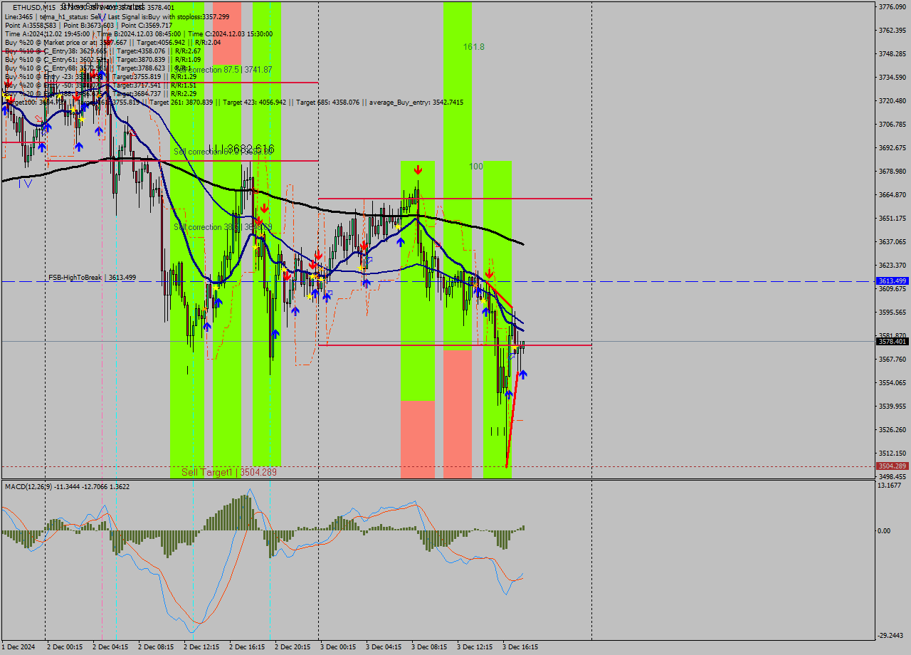 ETHUSD M15 Analysis ETHUSD M15 Signal