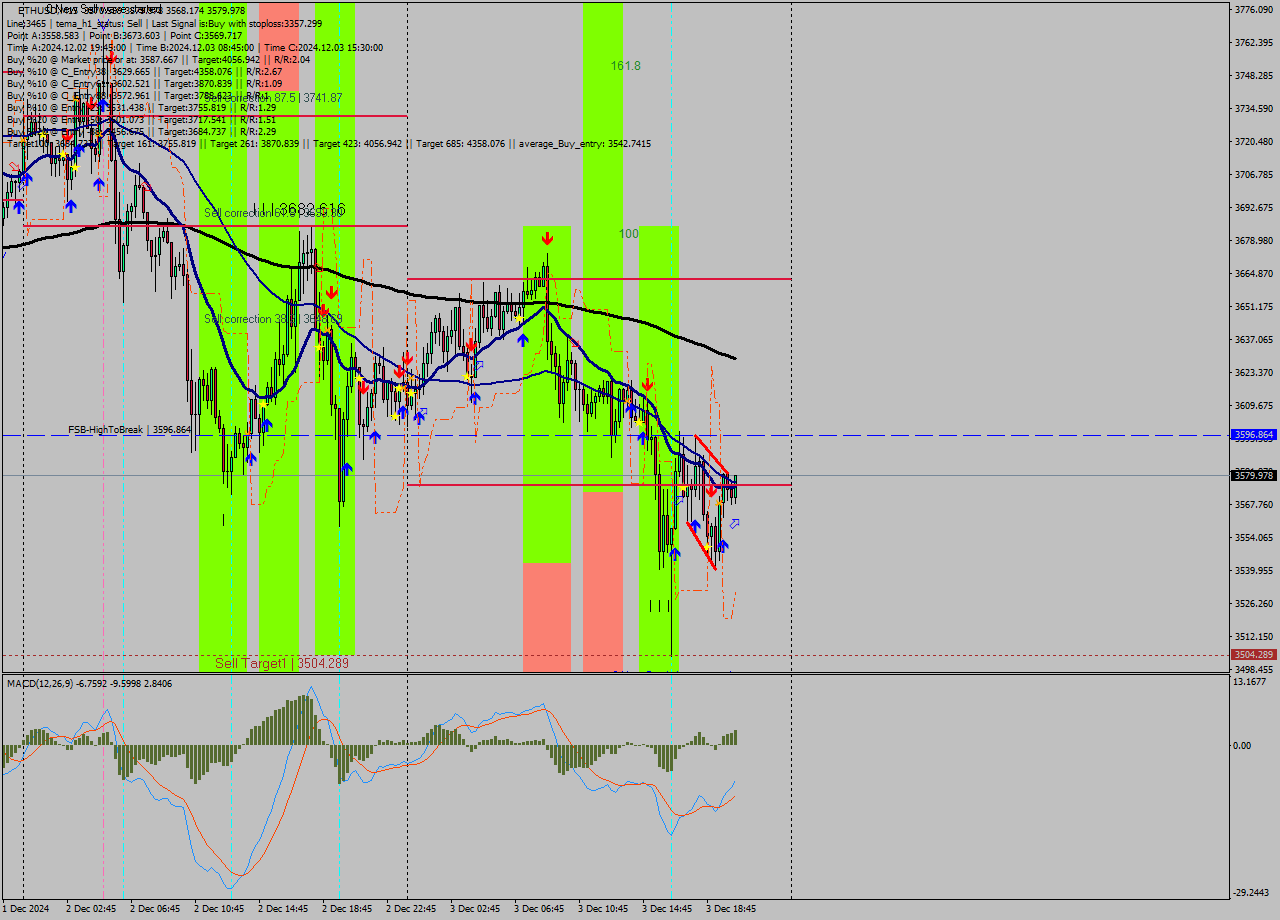 ETHUSD M15 Analysis ETHUSD M15 Signal