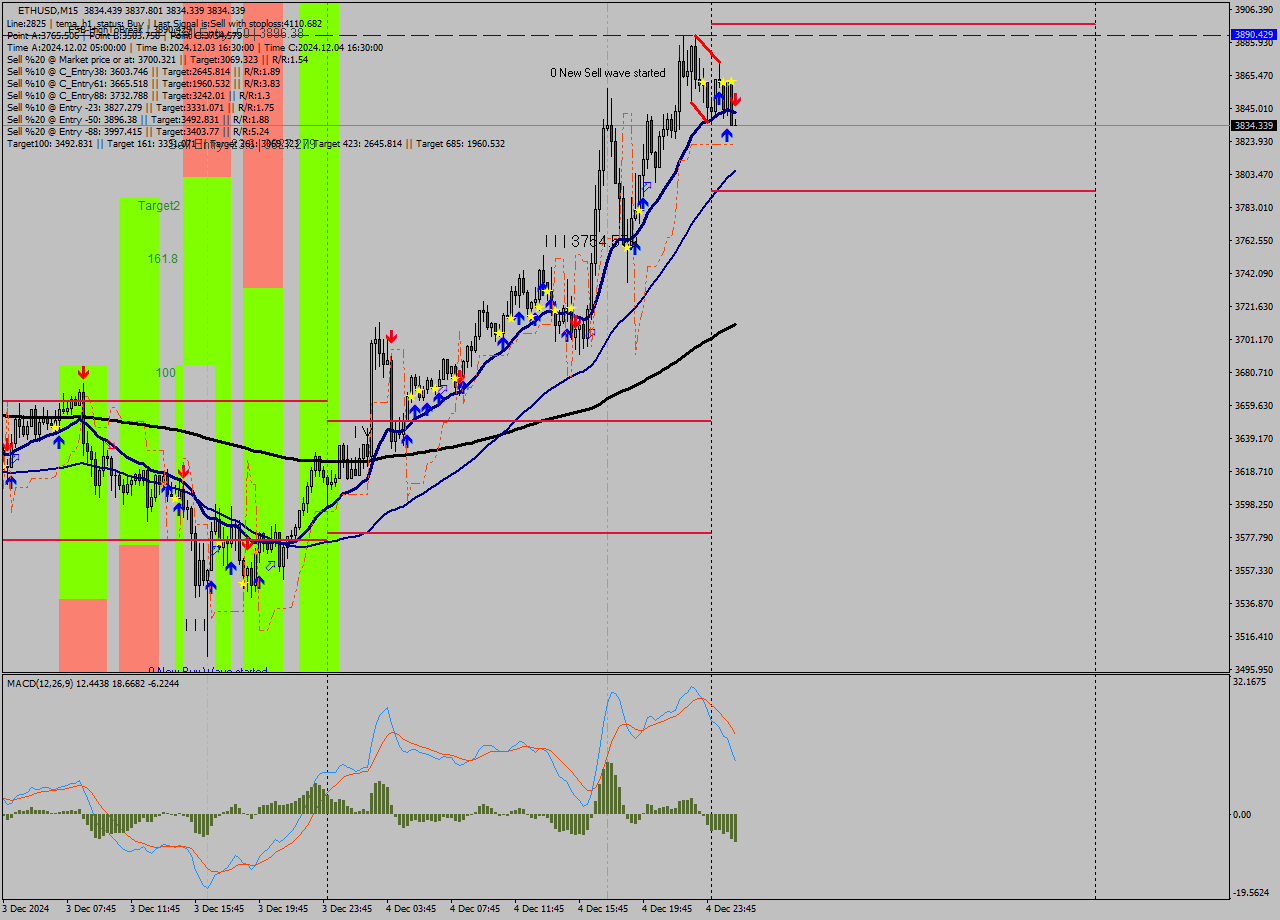 ETHUSD M15 Analysis ETHUSD M15 Signal