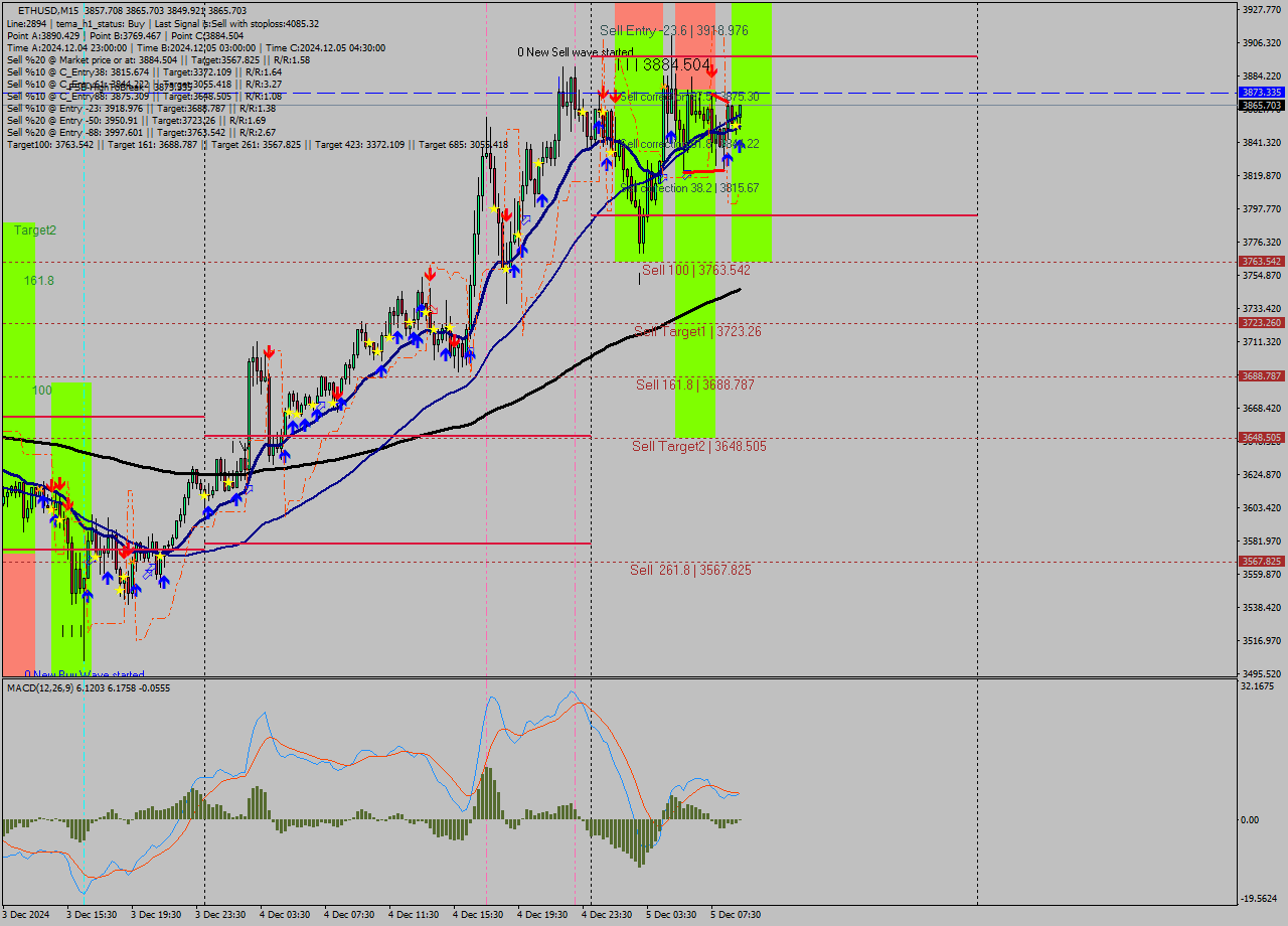 ETHUSD M15 Analysis ETHUSD M15 Signal