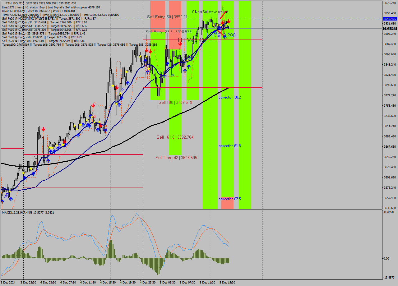 ETHUSD M15 Analysis ETHUSD M15 Signal