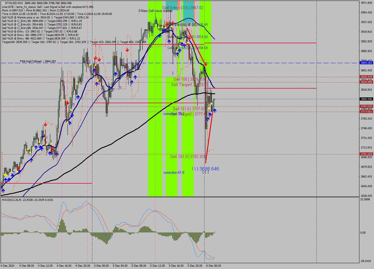 ETHUSD M15 Analysis ETHUSD M15 Signal