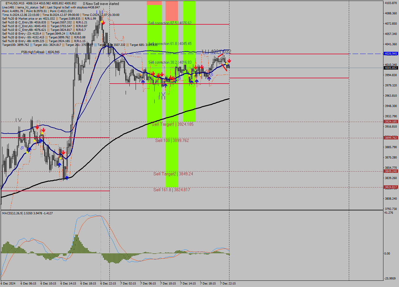 ETHUSD M15 Analysis ETHUSD M15 Signal