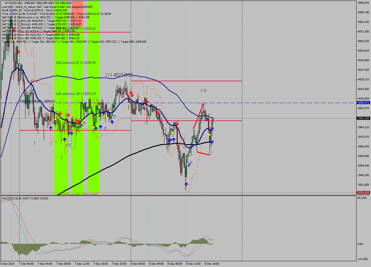 ETHUSD M15 Analysis ETHUSD M15 Signal