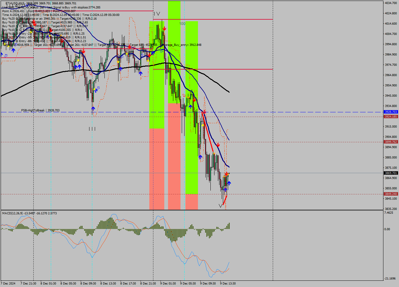 ETHUSD M15 Analysis ETHUSD M15 Signal