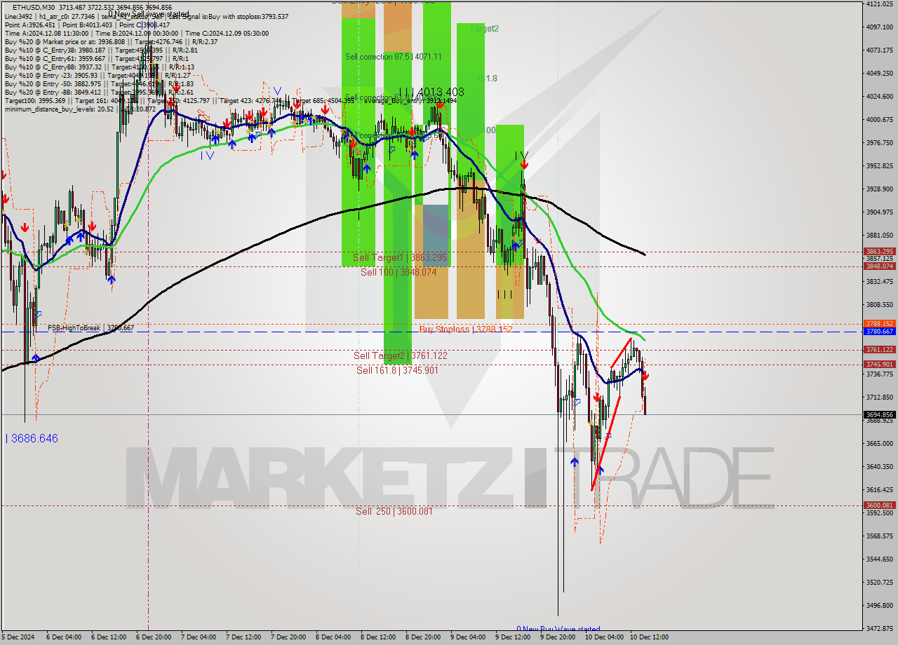 ETHUSD M30 Analysis ETHUSD M30 Signal