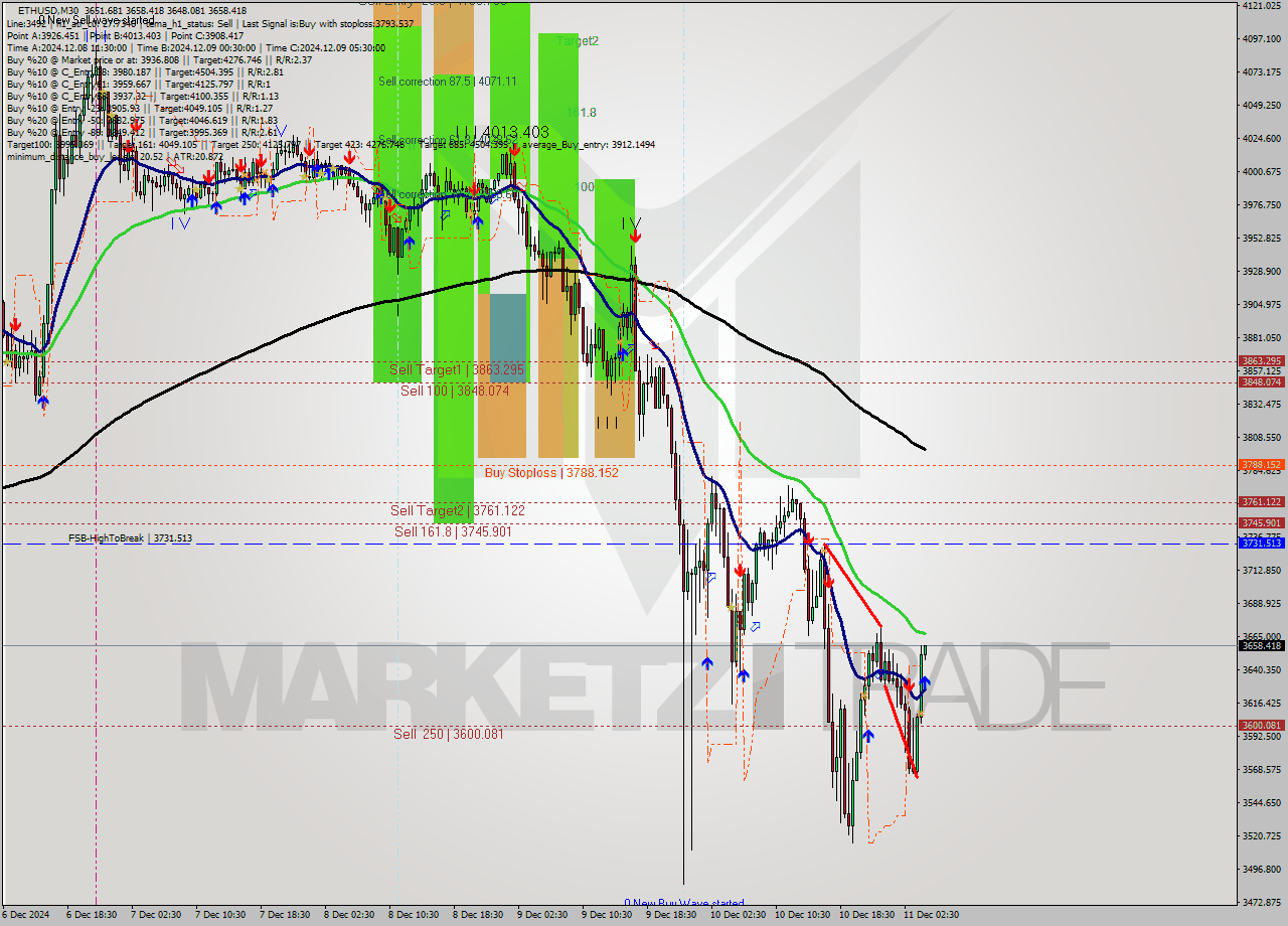 ETHUSD M30 Analysis ETHUSD M30 Signal