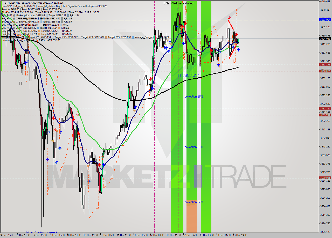 ETHUSD M30 Analysis ETHUSD M30 Signal