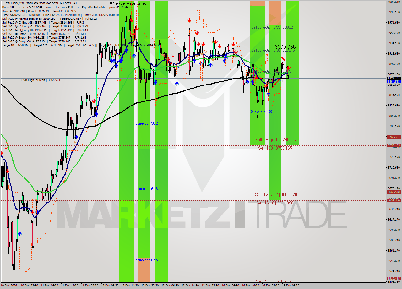 ETHUSD M30 Analysis ETHUSD M30 Signal