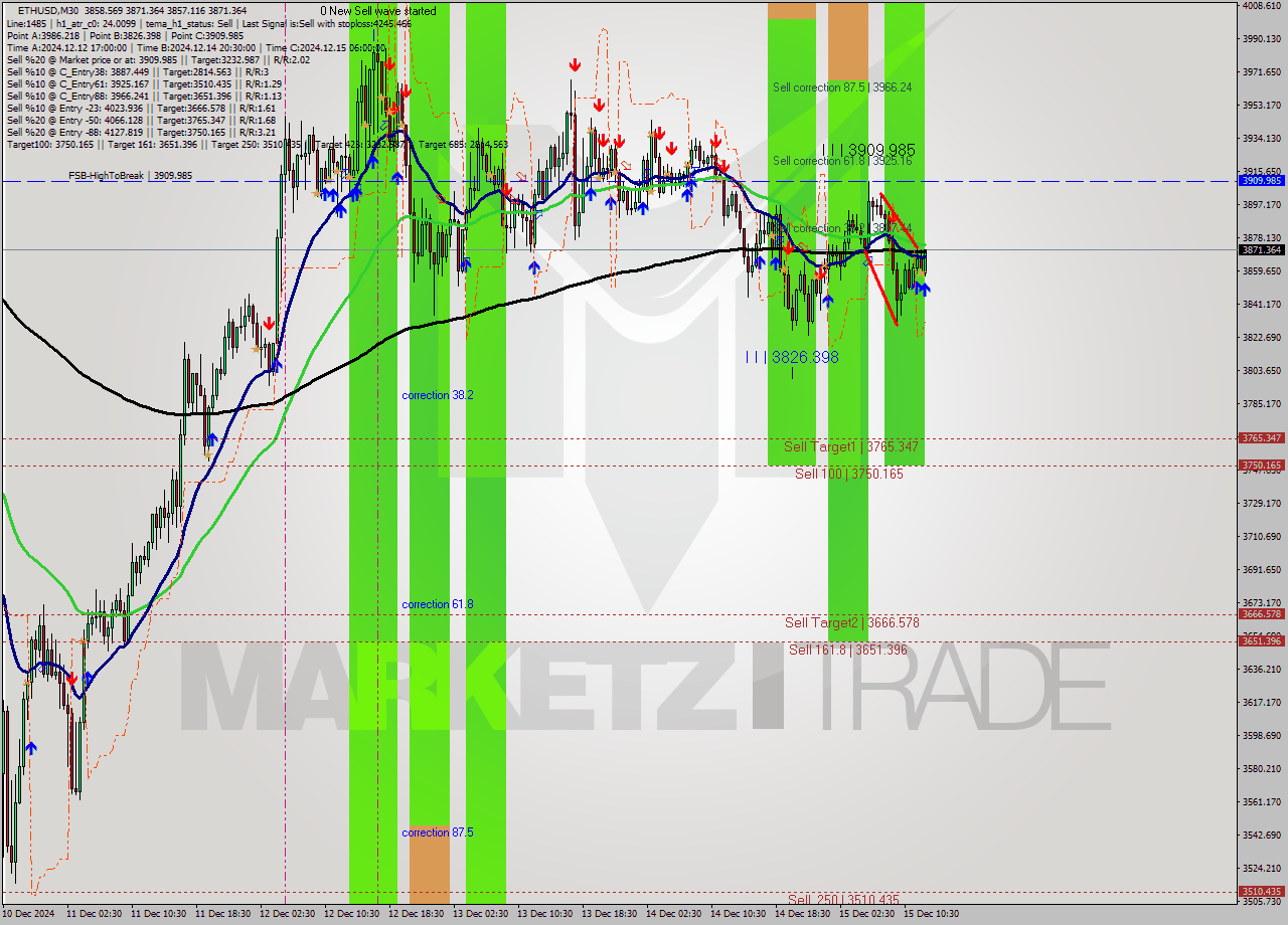 ETHUSD M30 Analysis ETHUSD M30 Signal