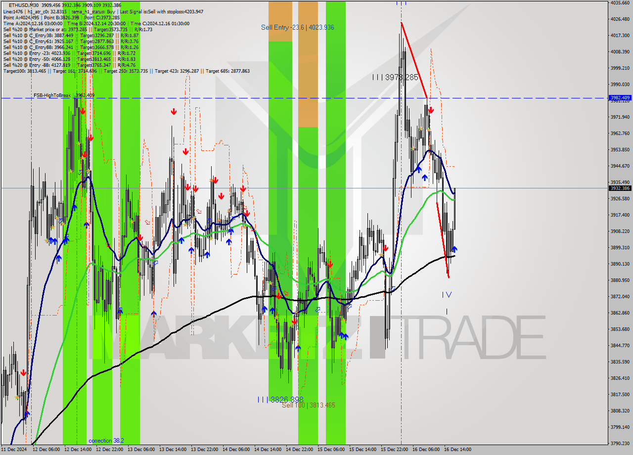 ETHUSD M30 Analysis ETHUSD M30 Signal