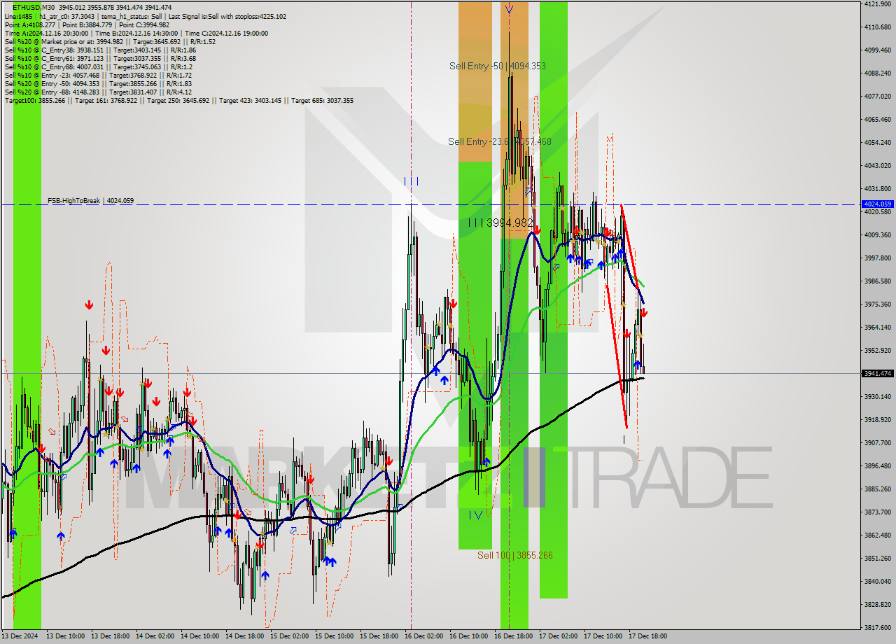 ETHUSD M30 Analysis ETHUSD M30 Signal