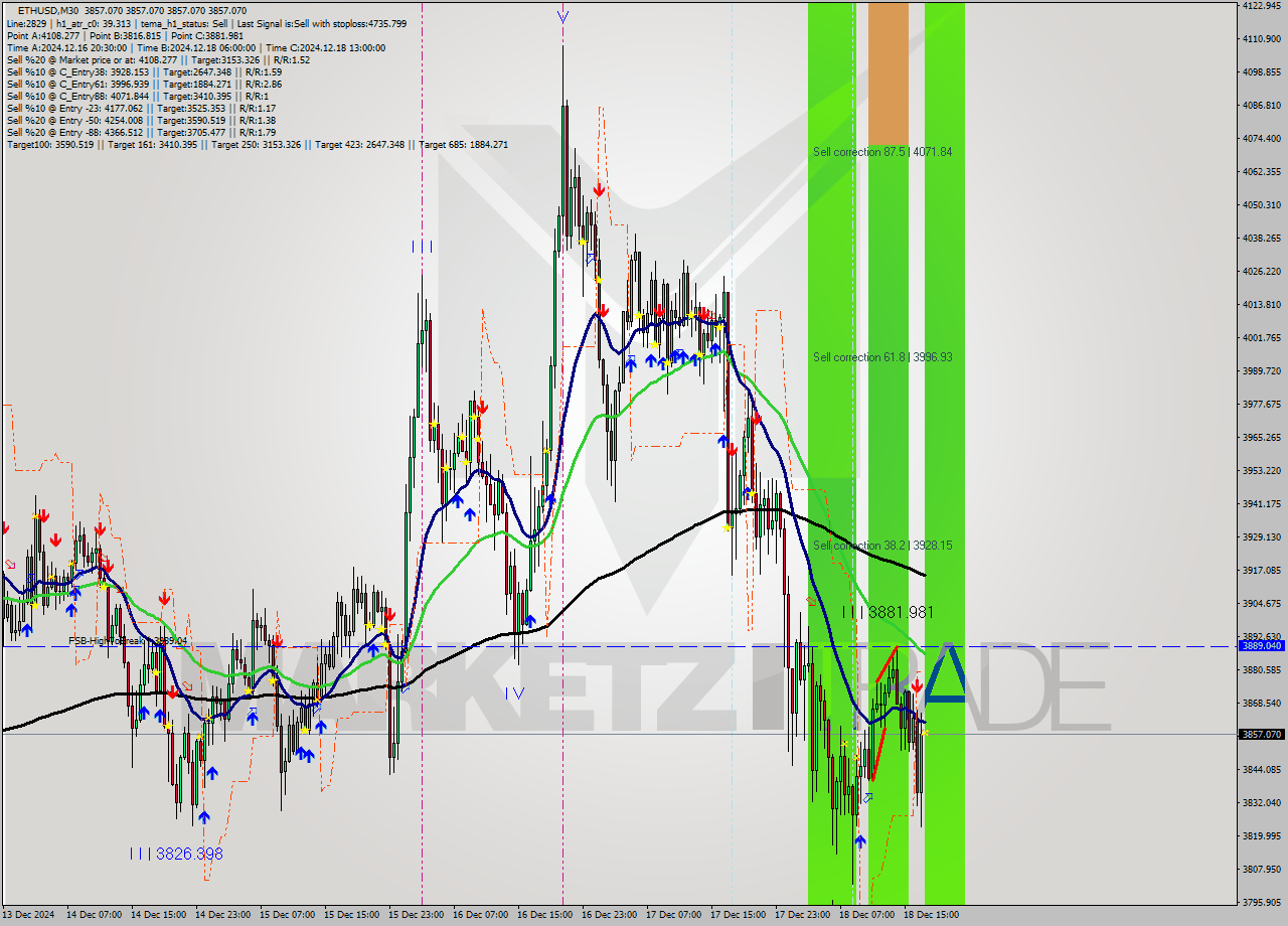 ETHUSD M30 Analysis ETHUSD M30 Signal