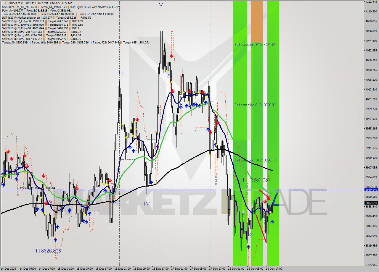 ETHUSD M30 Analysis ETHUSD M30 Signal