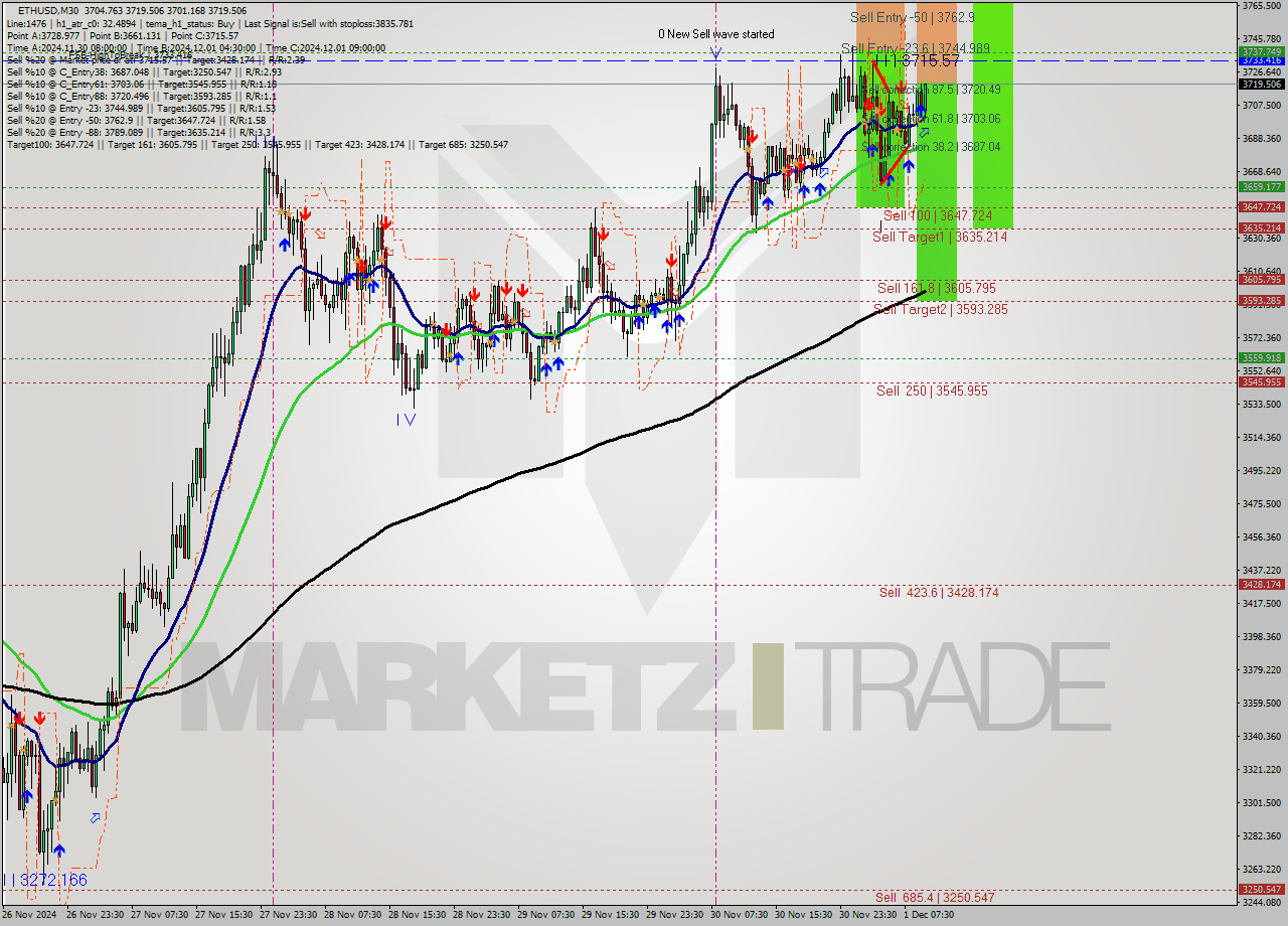 ETHUSD M30 Signal