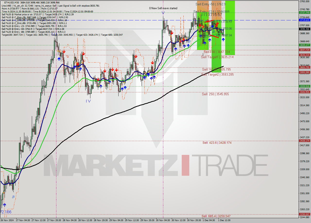 ETHUSD M30 Signal