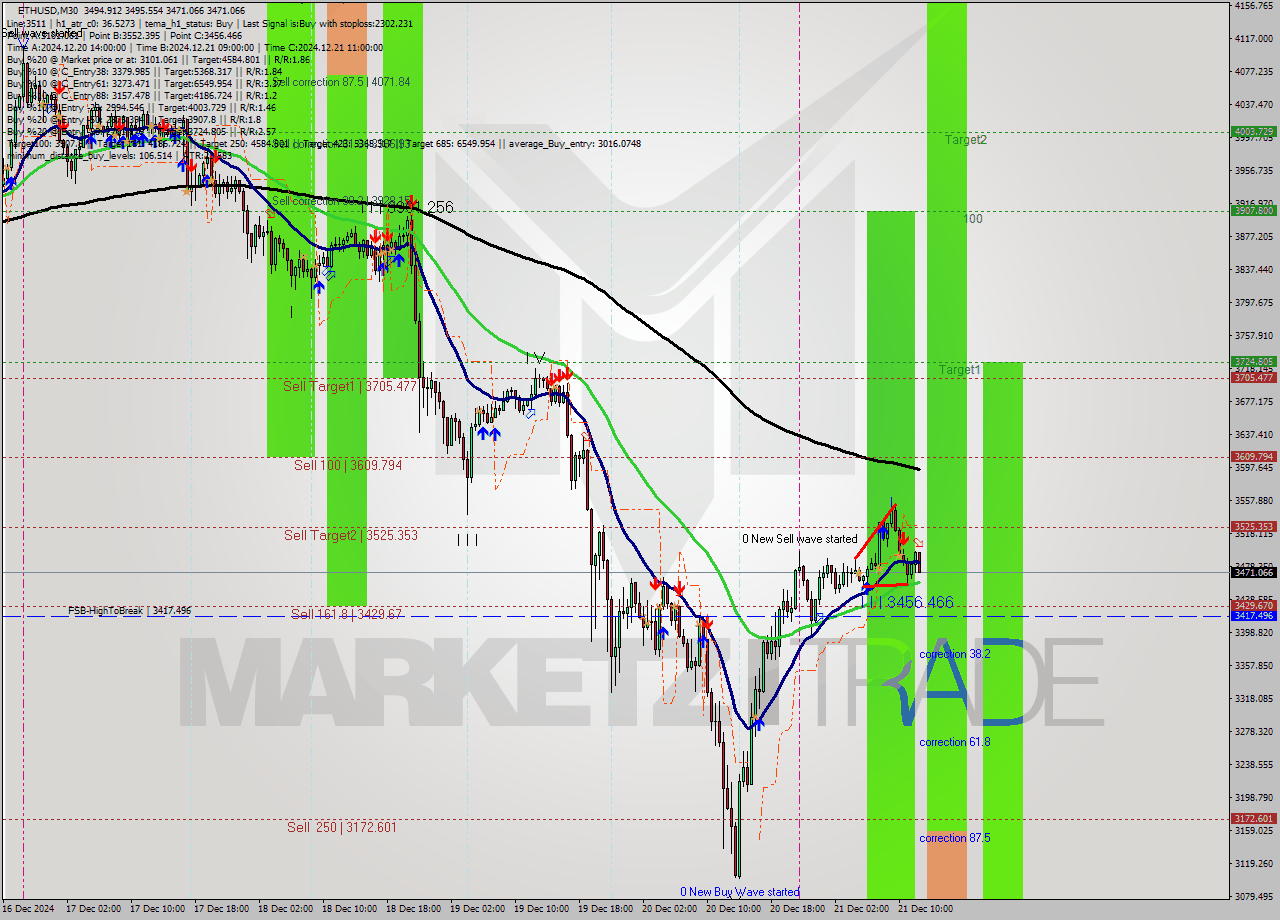 ETHUSD M30 Analysis ETHUSD M30 Signal