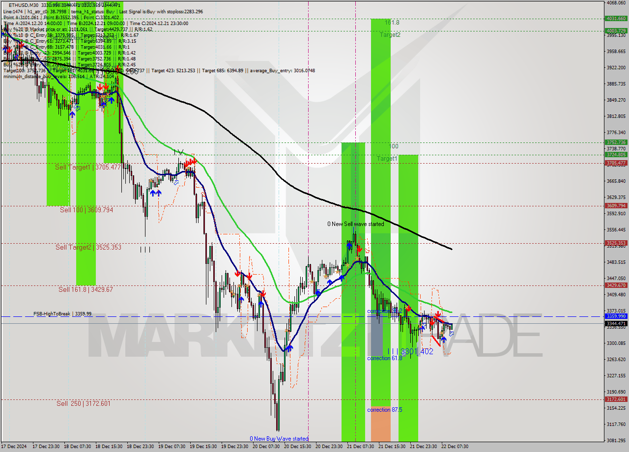 ETHUSD M30 Analysis ETHUSD M30 Signal