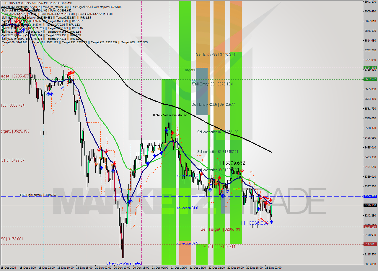 ETHUSD M30 Signal