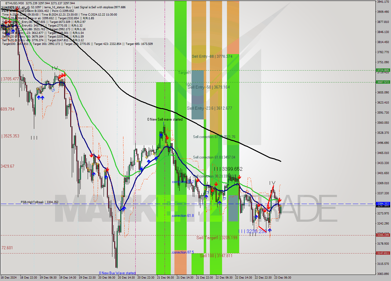 ETHUSD M30 Signal