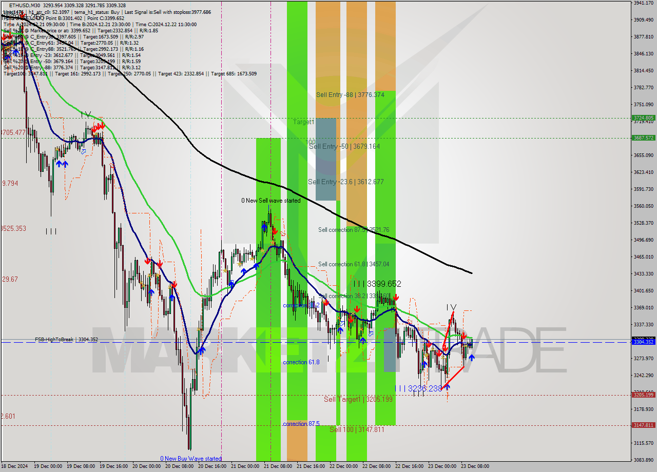 ETHUSD M30 Signal