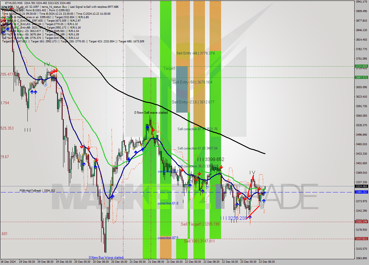 ETHUSD M30 Signal