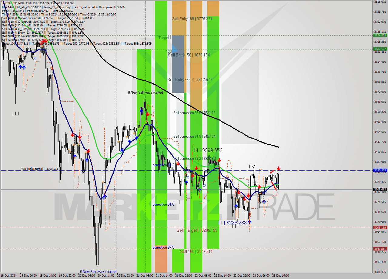 ETHUSD M30 Signal