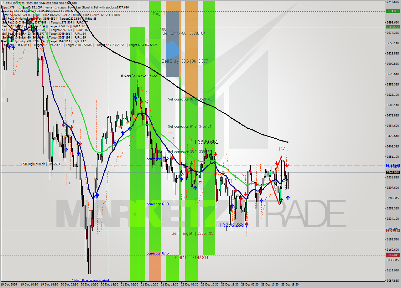 ETHUSD M30 Signal