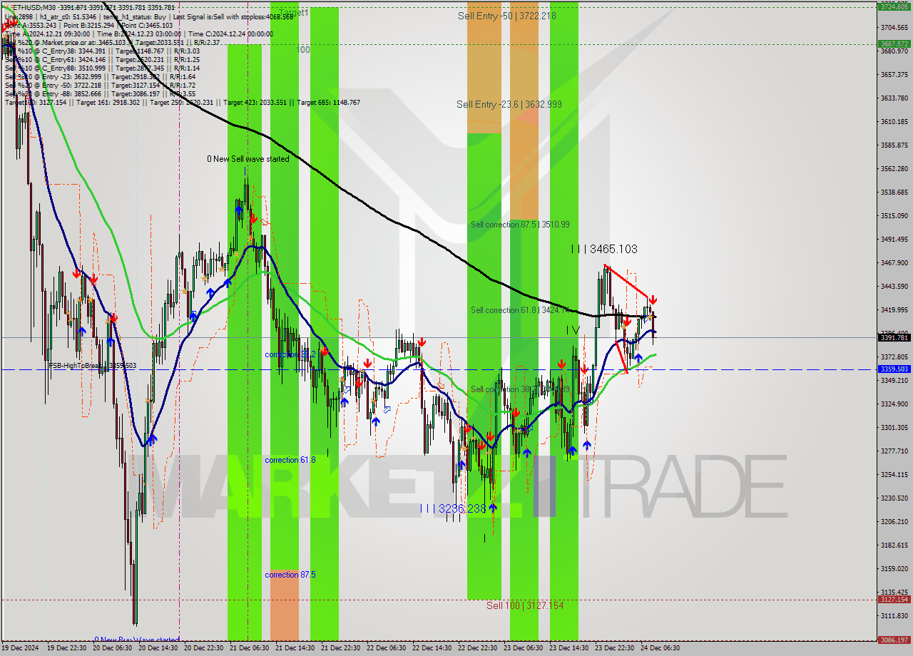 ETHUSD M30 Signal