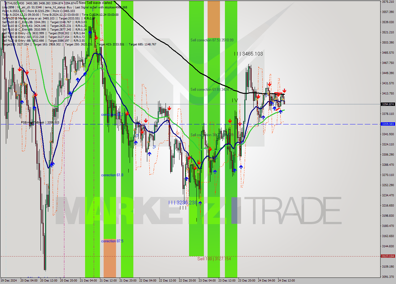 ETHUSD M30 Signal