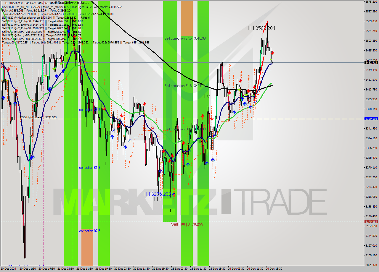 ETHUSD M30 Signal