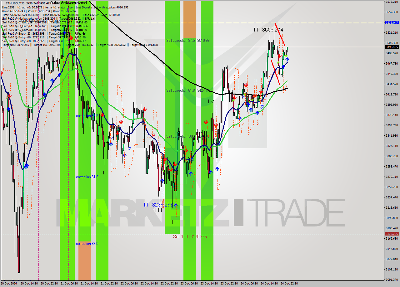 ETHUSD M30 Signal