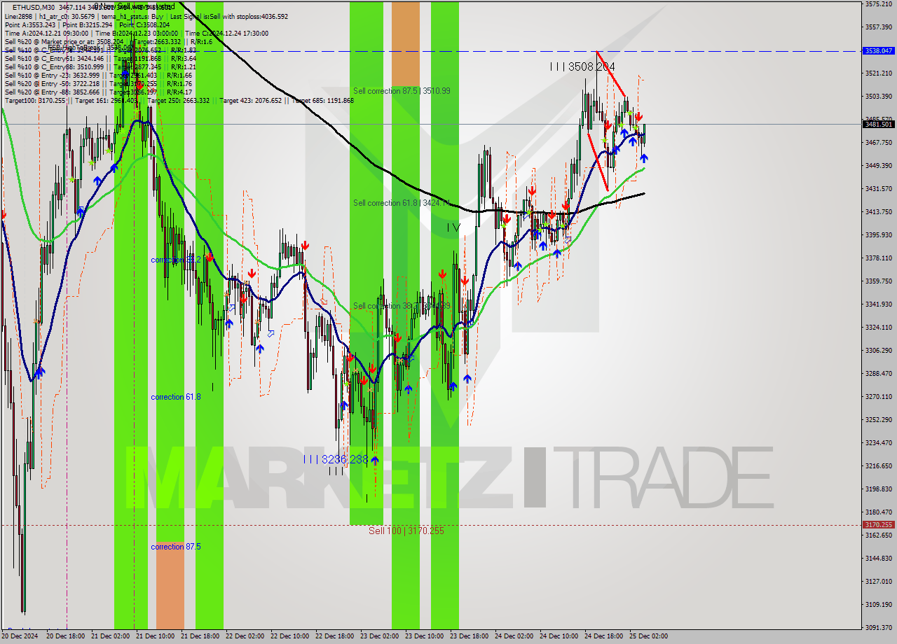 ETHUSD M30 Signal