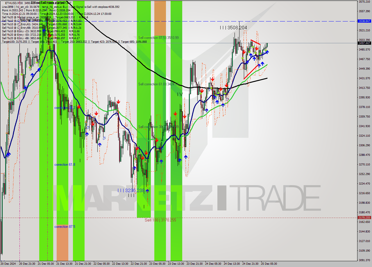 ETHUSD M30 Signal