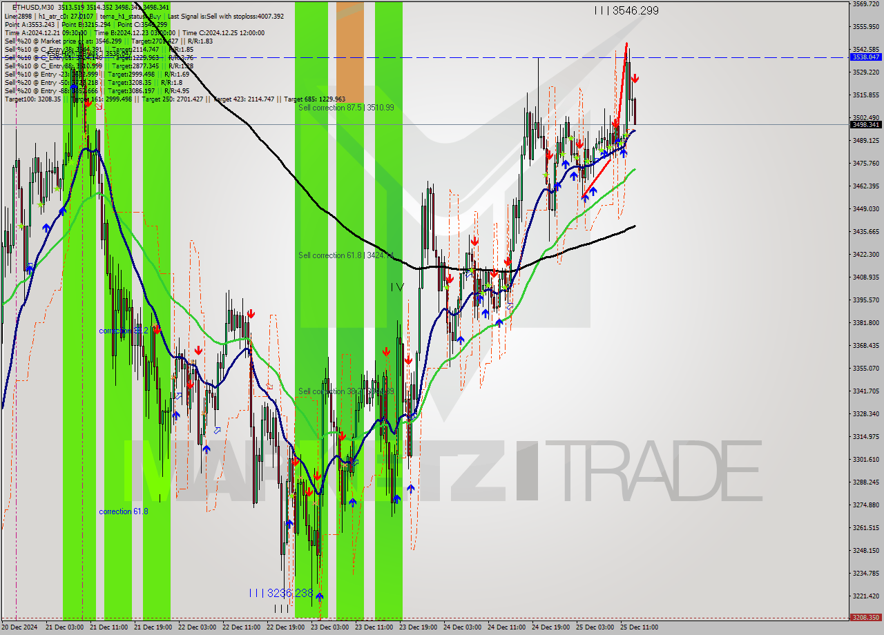 ETHUSD M30 Signal