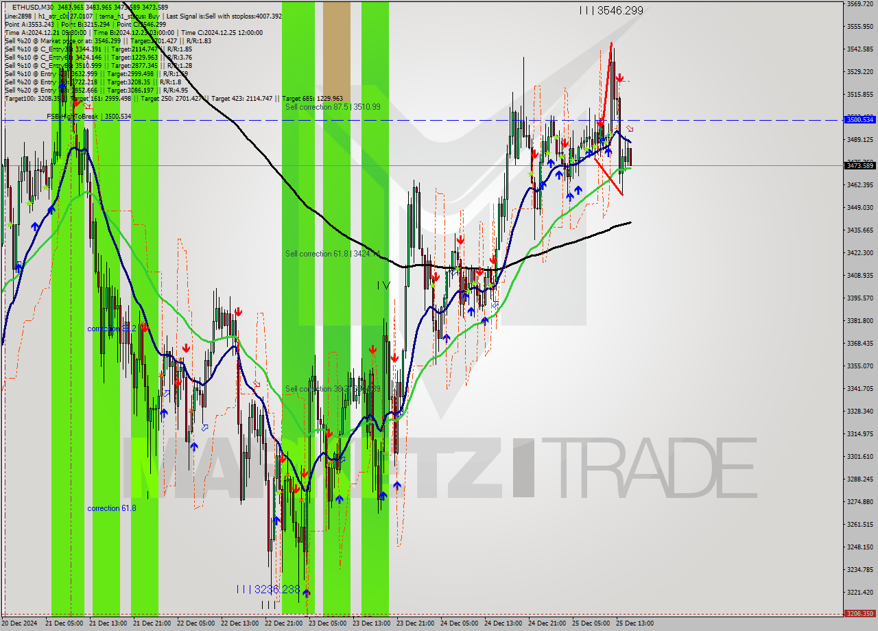 ETHUSD M30 Signal