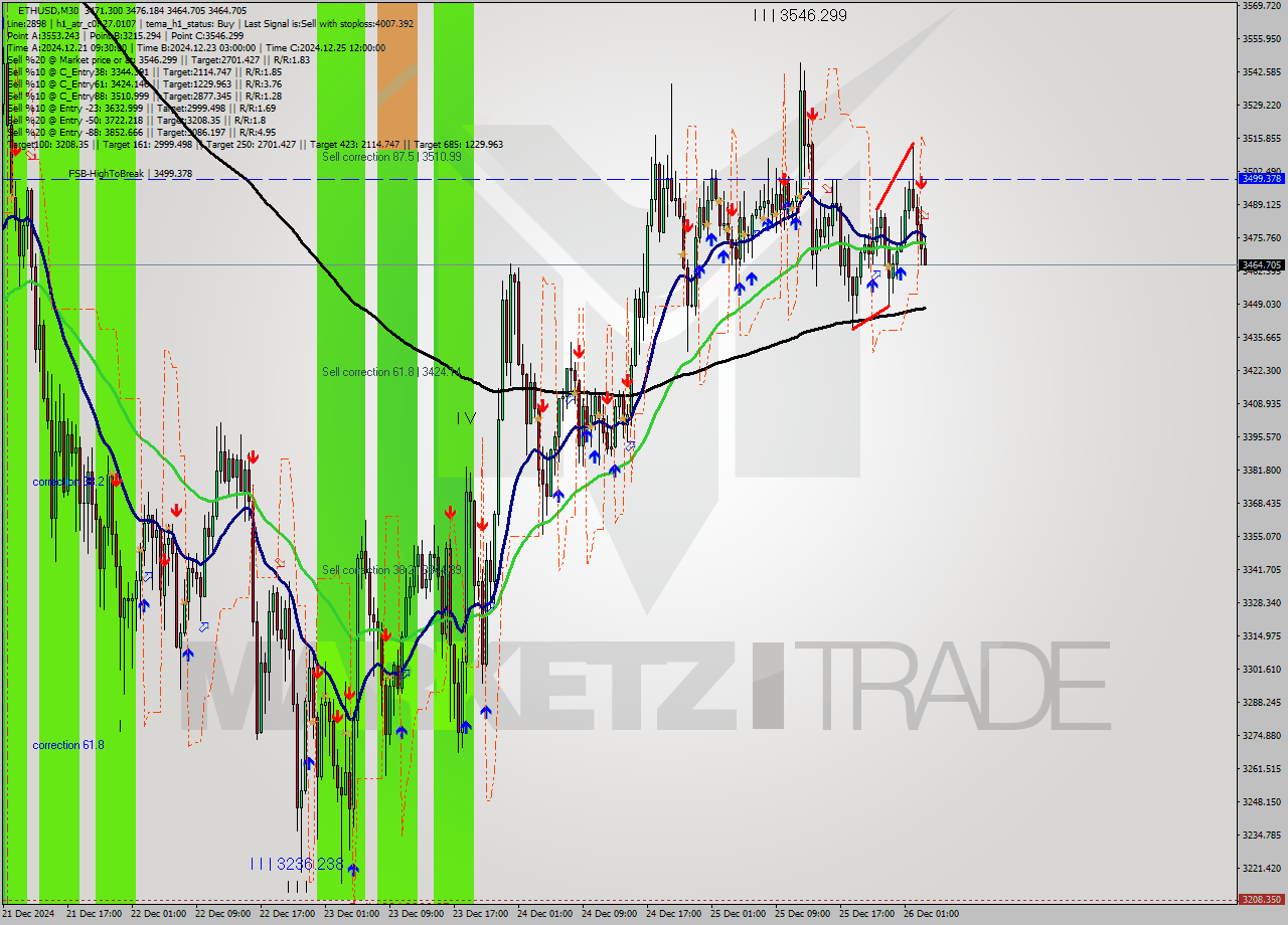 ETHUSD M30 Signal