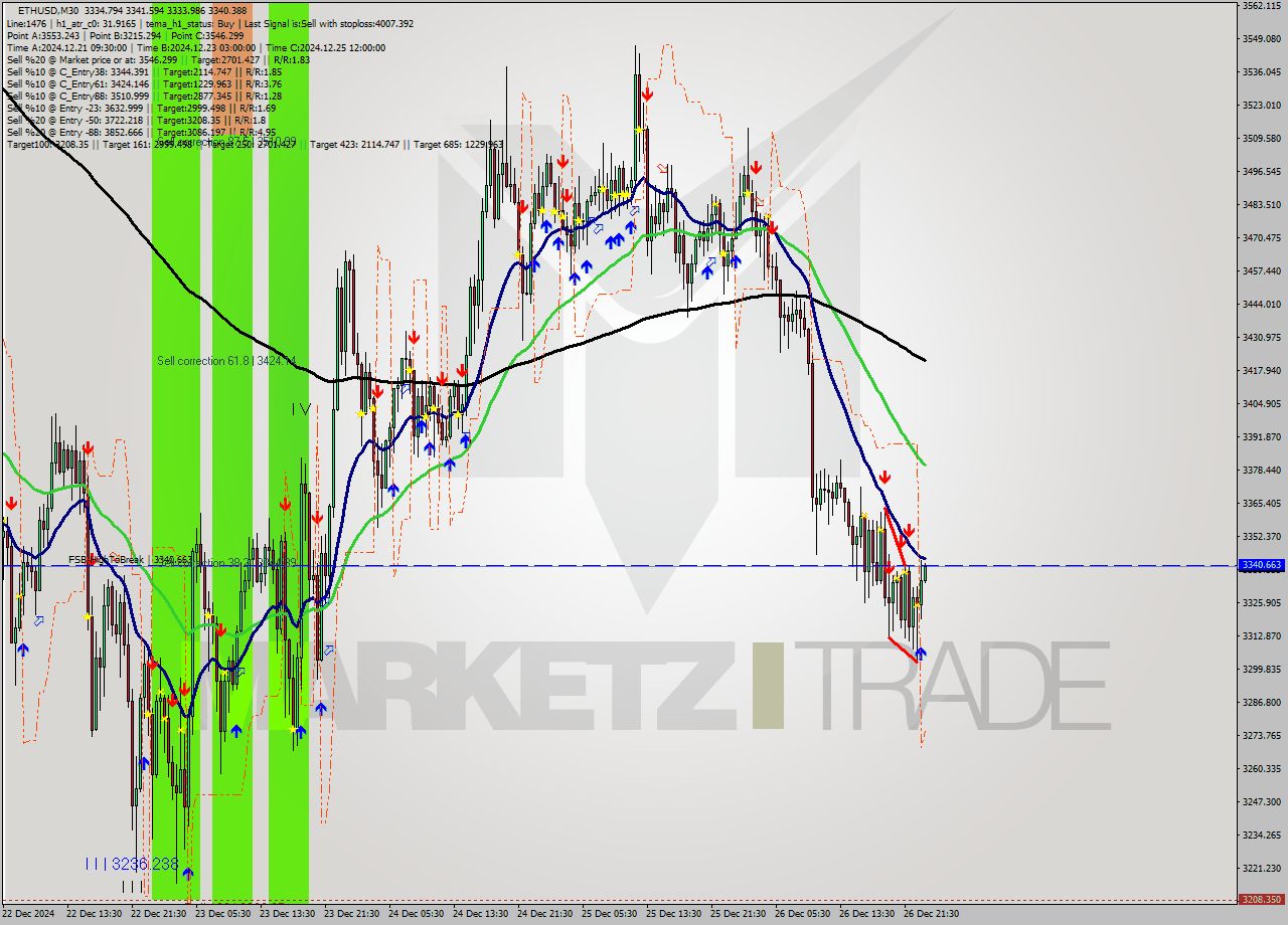 ETHUSD M30 Signal