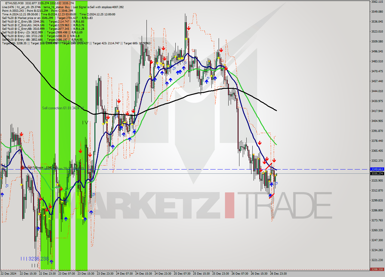 ETHUSD M30 Signal