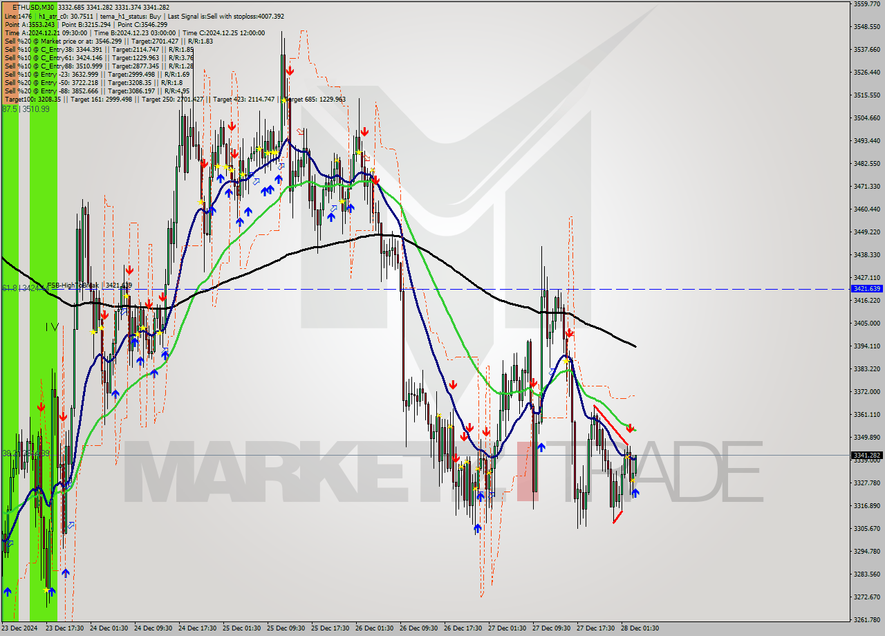 ETHUSD M30 Signal