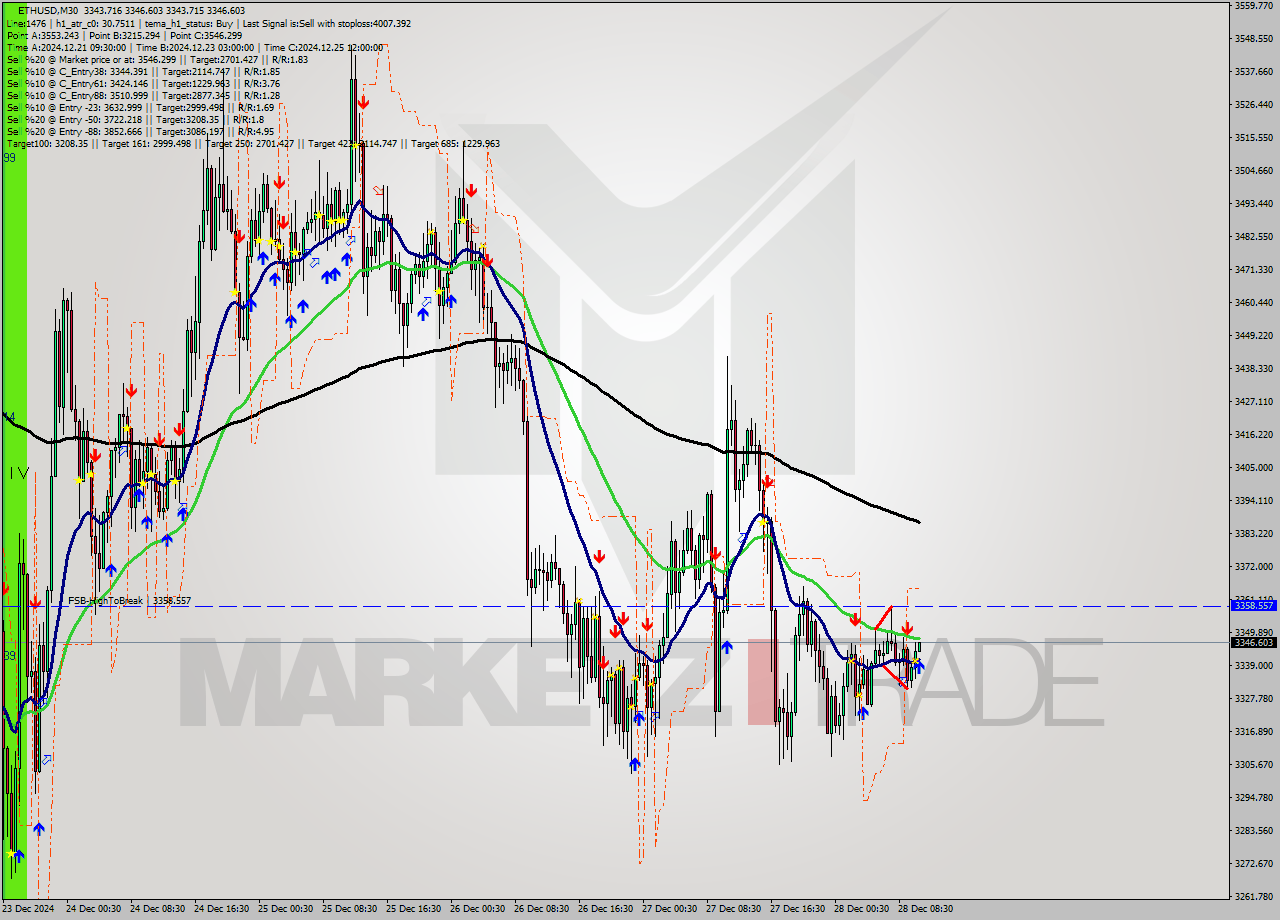 ETHUSD M30 Signal