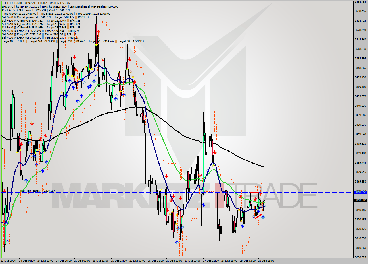 ETHUSD M30 Signal