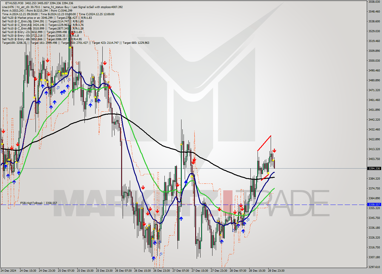 ETHUSD M30 Signal