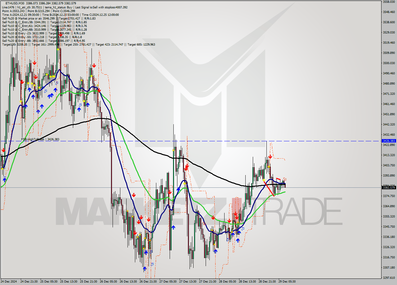 ETHUSD M30 Signal