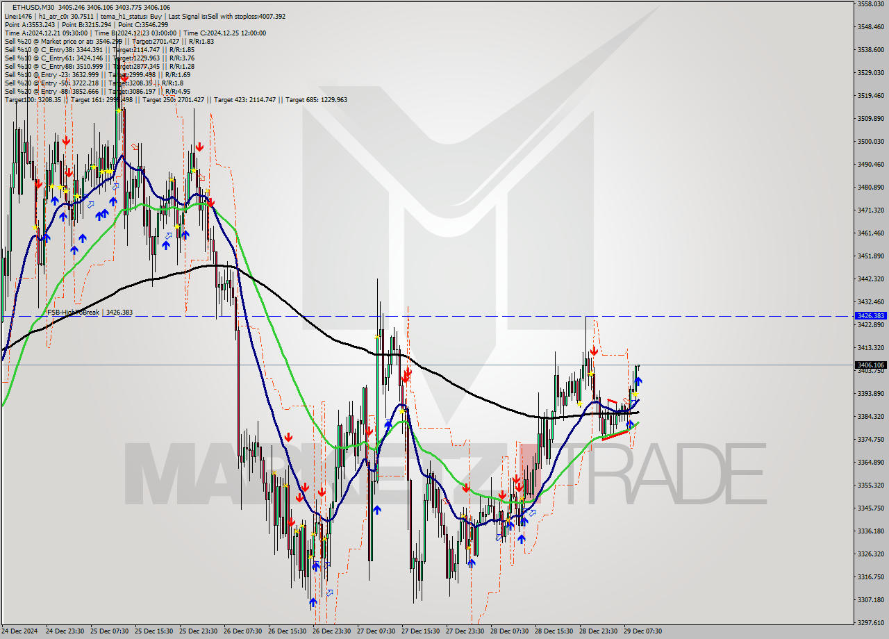 ETHUSD M30 Signal