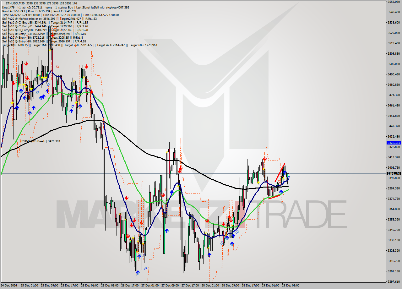 ETHUSD M30 Signal