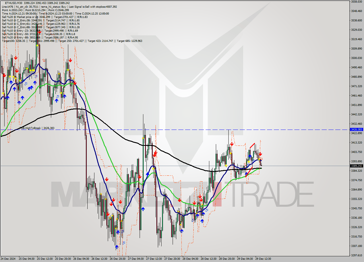 ETHUSD M30 Signal