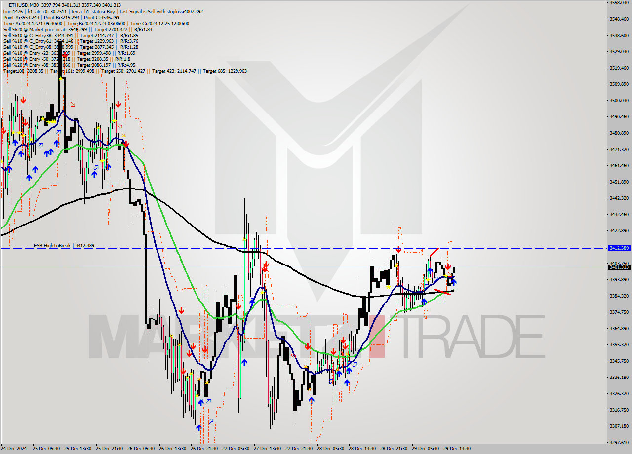 ETHUSD M30 Signal